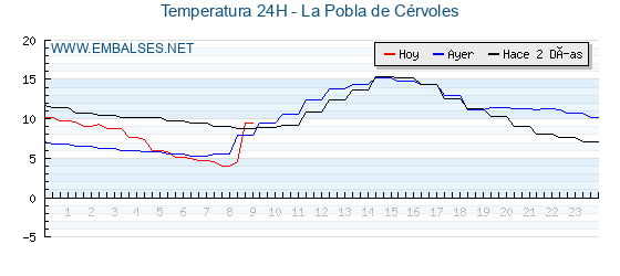 Temperaturas de los últimos 3 días - La Pobla de Cérvoles
