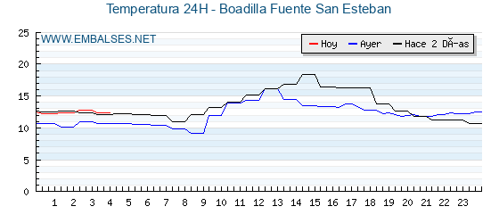 Temperaturas de los últimos 3 días - Boadilla Fuente San Esteban