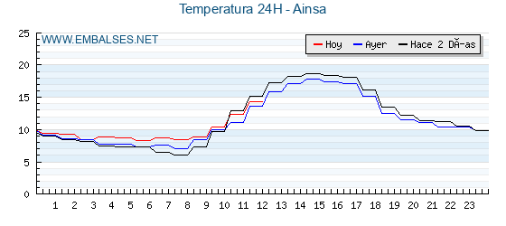 Temperaturas de los últimos 3 días - Ainsa