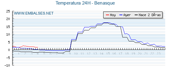 Temperaturas de los últimos 3 días - Benasque
