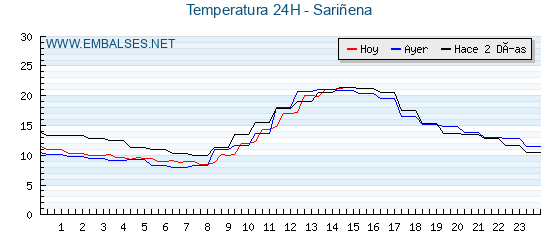 Temperaturas de los últimos 3 días - Sariñena