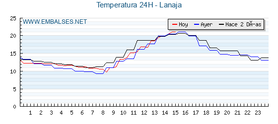 Temperaturas de los últimos 3 días - Lanaja