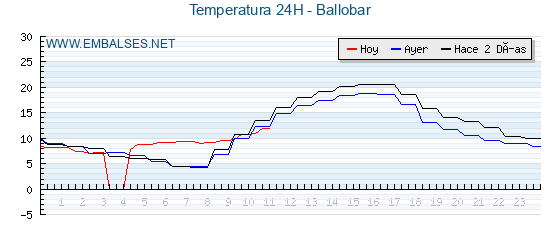 Temperaturas de los últimos 3 días - Ballobar