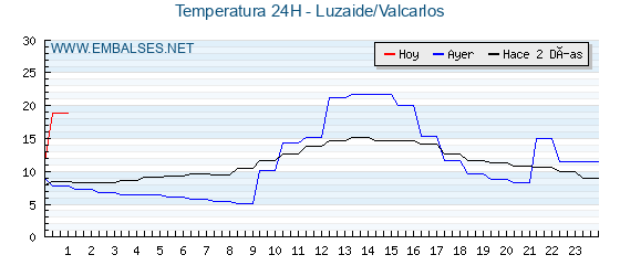 Temperaturas de los últimos 3 días - Luzaide/Valcarlos