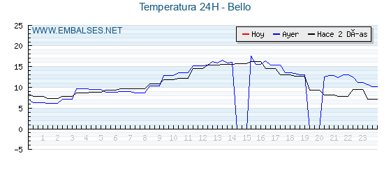 Temperaturas de los últimos 3 días - Bello