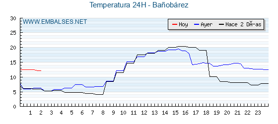 Temperaturas de los últimos 3 días - Bañobárez