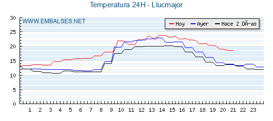 Temperaturas de los últimos 3 días - Llucmajor