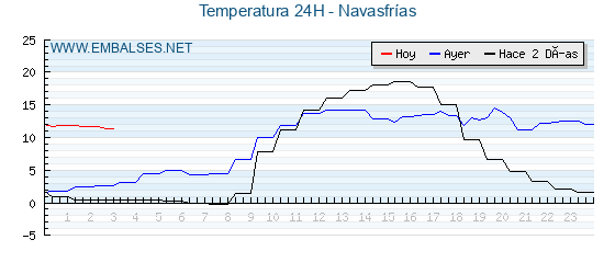 Temperaturas de los últimos 3 días - Navasfrías