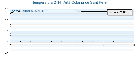 Temperaturas de los últimos 3 días - Artà-Colònia de Sant Pere