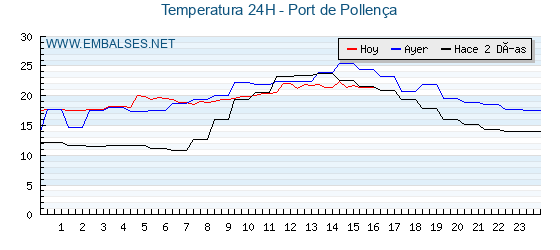 Temperaturas de los últimos 3 días - Port de Pollença