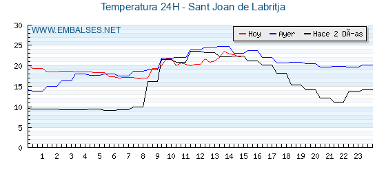 Temperaturas de los últimos 3 días - Sant Joan de Labritja