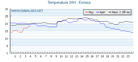 Temperaturas de los últimos 3 días - Eivissa