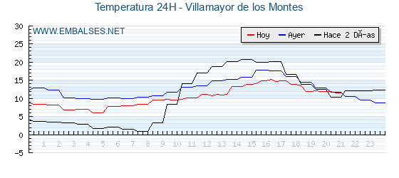 Temperaturas de los últimos 3 días - Villamayor de los Montes