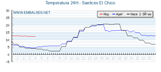 Temperaturas de los últimos 3 días - Saelices El Chico