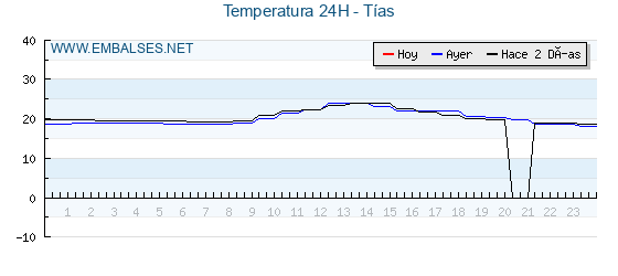 Temperaturas de los últimos 3 días - Tías