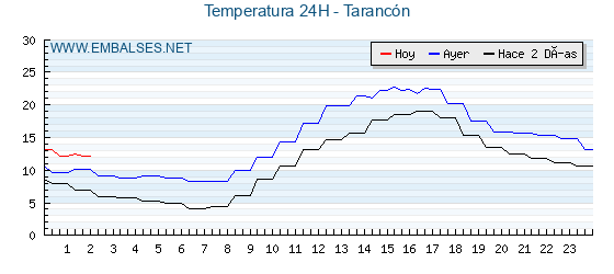 Temperaturas de los últimos 3 días - Tarancón