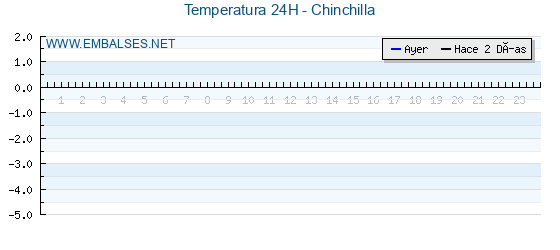 Temperaturas de los últimos 3 días - Chinchilla