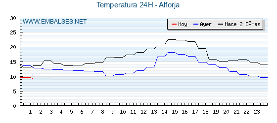 Temperaturas de los últimos 3 días - Alforja