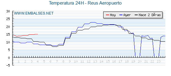 Temperaturas de los últimos 3 días - Reus Aeropuerto