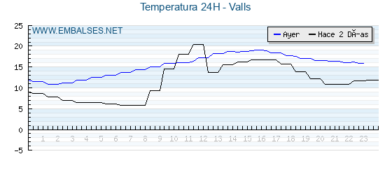 Temperaturas de los últimos 3 días - Valls
