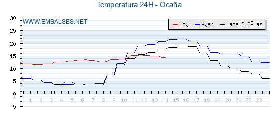 Temperaturas de los últimos 3 días - Ocaña