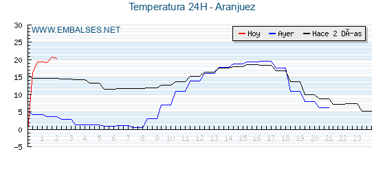 Temperaturas de los últimos 3 días - Aranjuez