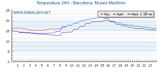 Temperaturas de los últimos 3 días - Barcelona, Museo Marítimo