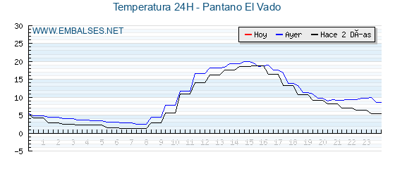 Temperaturas de los últimos 3 días - Pantano El Vado