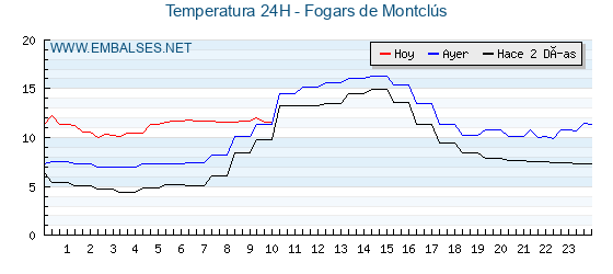 Temperaturas de los últimos 3 días - Fogars de Montclús