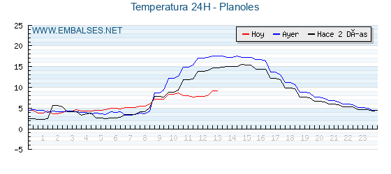 Temperaturas de los últimos 3 días - Planoles