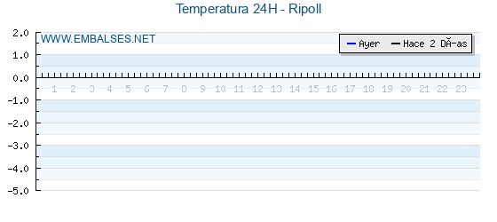 Temperaturas de los últimos 3 días - Ripoll