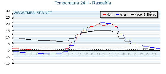 Temperaturas de los últimos 3 días - Rascafría