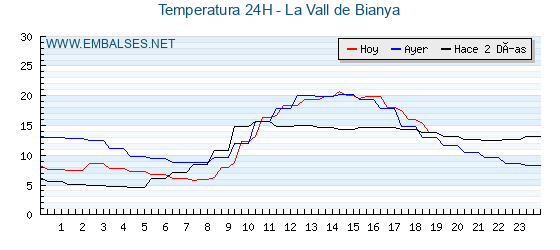 Temperaturas de los últimos 3 días - La Vall de Bianya