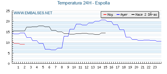 Temperaturas de los últimos 3 días - Espolla