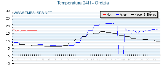 Temperaturas de los últimos 3 días - Ordizia