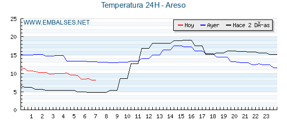 Temperaturas de los últimos 3 días - Areso