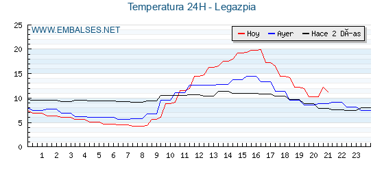 Temperaturas de los últimos 3 días - Legazpia