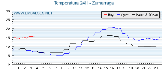 Temperaturas de los últimos 3 días - Zumarraga