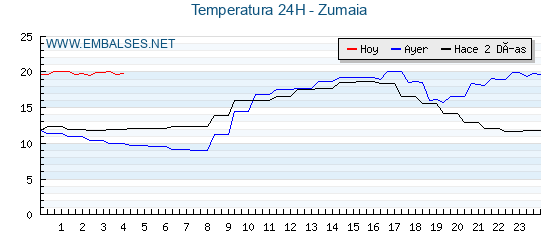 Temperaturas de los últimos 3 días - Zumaia