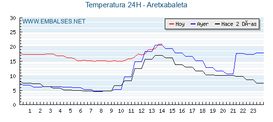 Temperaturas de los últimos 3 días - Aretxabaleta