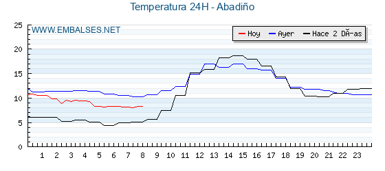 Temperaturas de los últimos 3 días - Abadiño