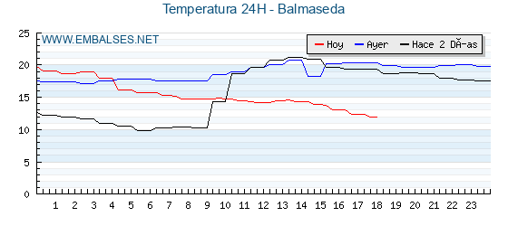 Temperaturas de los últimos 3 días - Balmaseda