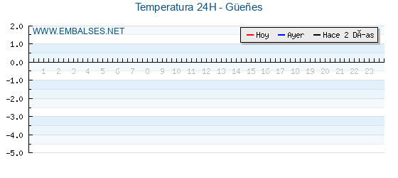 Temperaturas de los últimos 3 días - Güeñes