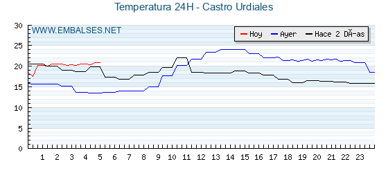 Temperaturas de los últimos 3 días - Castro Urdiales
