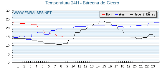 Temperaturas de los últimos 3 días - Bárcena de Cicero