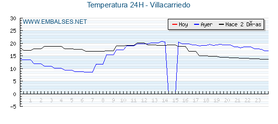 Temperaturas de los últimos 3 días - Villacarriedo