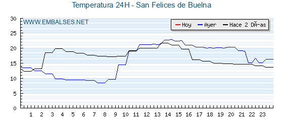 Temperaturas de los últimos 3 días - San Felices de Buelna
