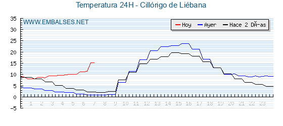 Temperaturas de los últimos 3 días - Cillórigo de Liébana