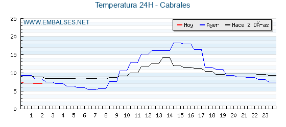 Temperaturas de los últimos 3 días - Cabrales
