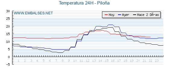 Temperaturas de los últimos 3 días - Piloña